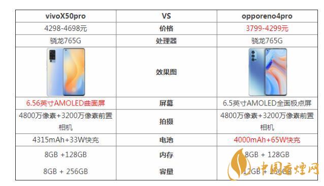 vivoX50pro和opporeno4pro哪個(gè)好-參數(shù)對比測評！