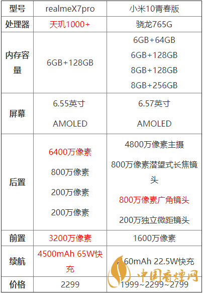 realmex7pro和小米10青春版哪個好？兩款手機參數對比測評！