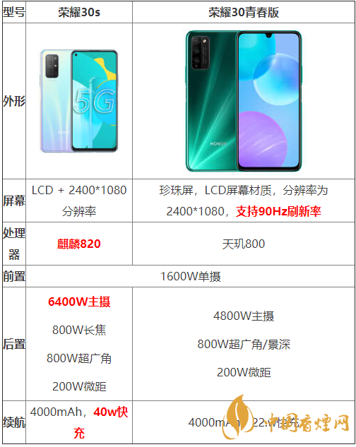 榮耀30s和榮耀30青春版參數(shù)對比-哪個性價比更高？