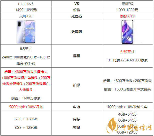 realmev5和榮耀9x參數對比-哪款更值得買？