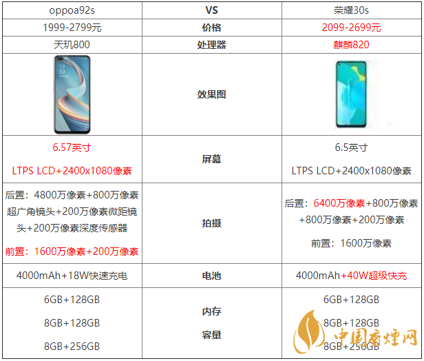 oppoa92s和榮耀30s參數(shù)對比-oppoa92s和榮耀30s哪個(gè)好？