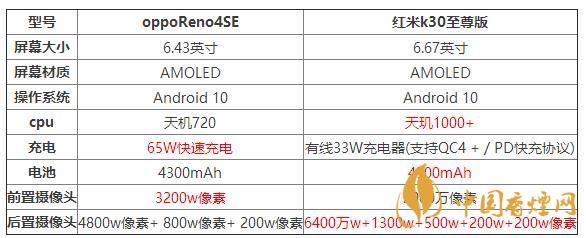 oppoReno4SE和紅米k30至尊版哪個好？兩款手機參數對比測評