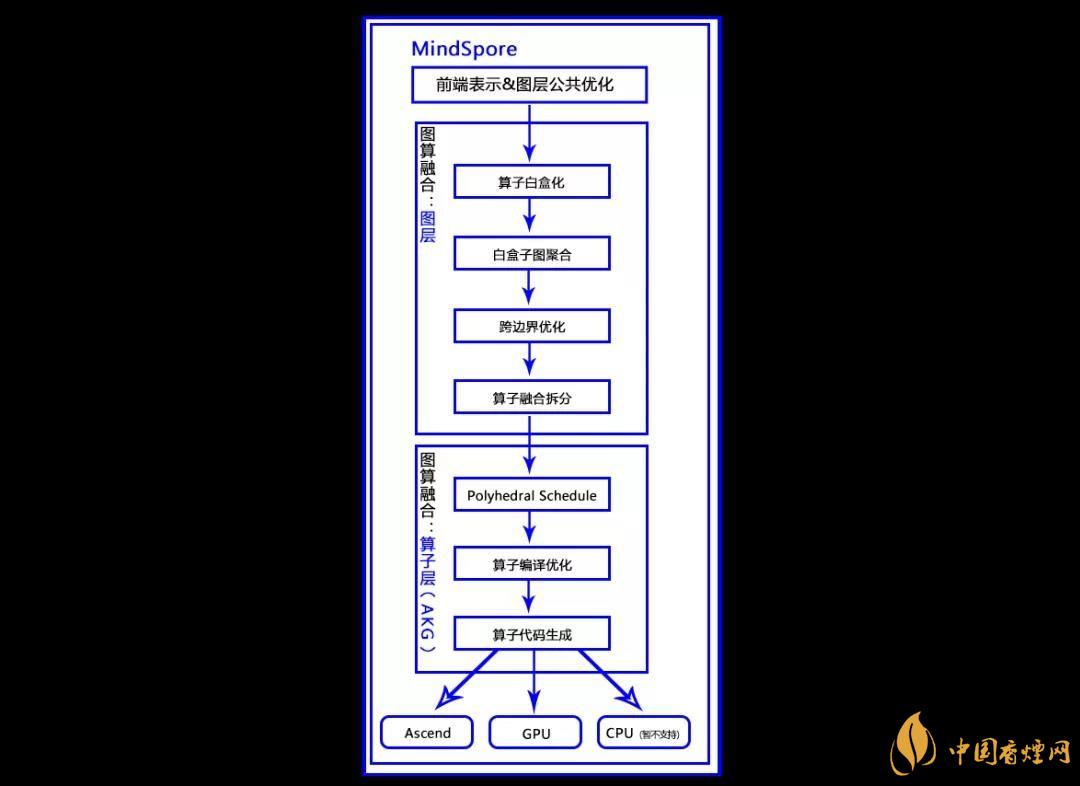 華為MindSpore1.0是什么？華為MindSpore1.0有什么用？
