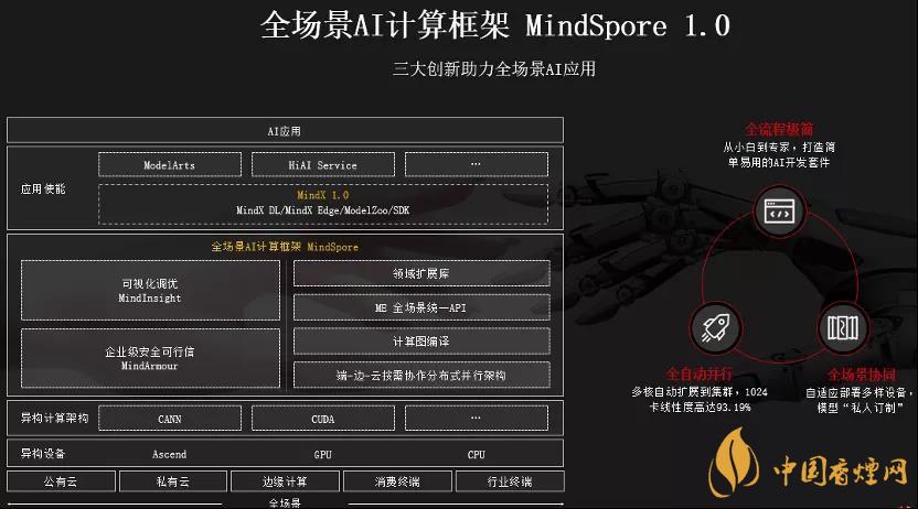 華為MindSpore1.0是什么？華為MindSpore1.0有什么用？