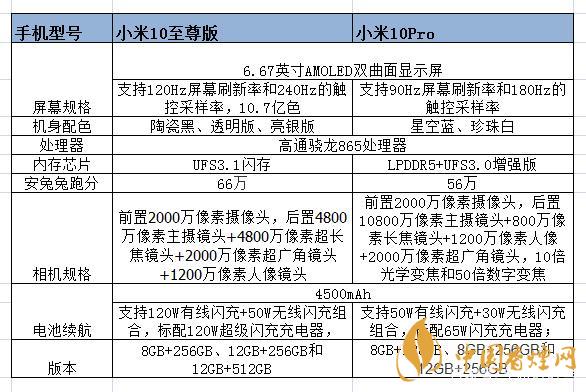 小米10至尊和小米pro的區別-小米10至尊和小米pro哪個好？