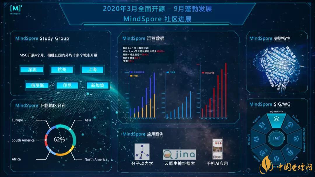 華為MindSpore1.0是什么？華為MindSpore1.0有什么用？