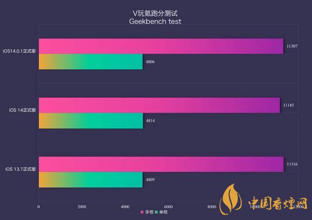 ios14.0.1續航怎么樣？ios14.0.1續航提升了嗎？