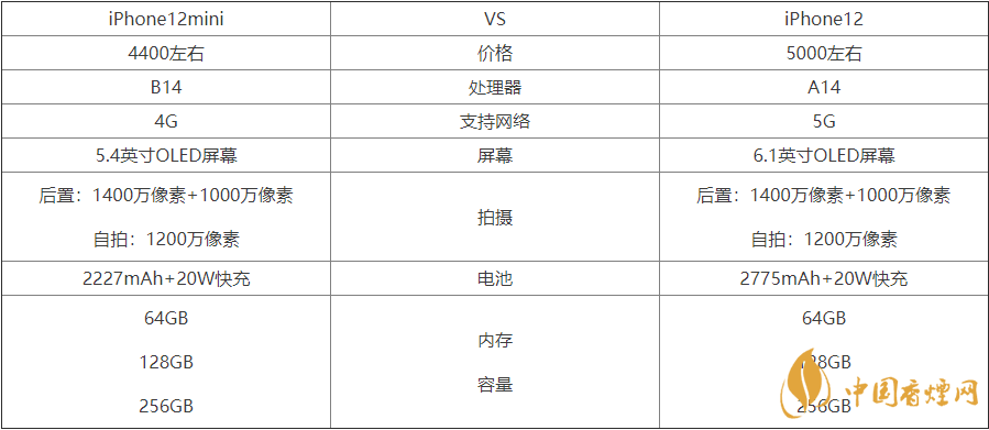 iPhone12mini和12有什么區別-iPhone12mini和12參數區別詳情2020