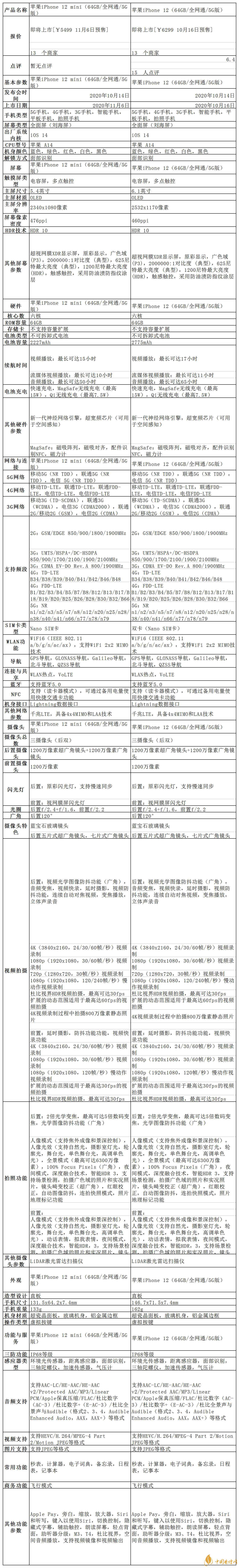 iPhone12 mini和iPhone12有什么區別?iPhone12 mini和iPhone12參數對比?