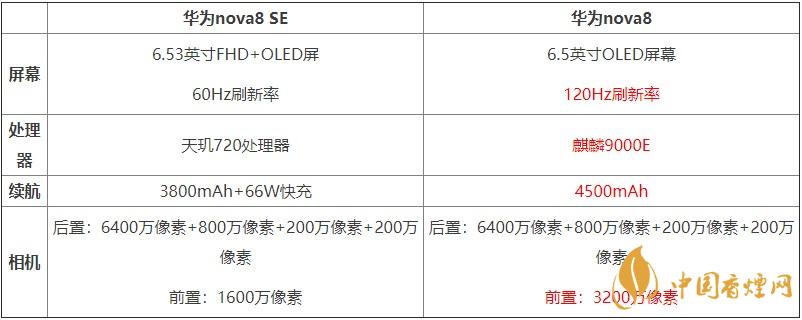 華為nova8SE和華為nova8對比 哪款手機更好？