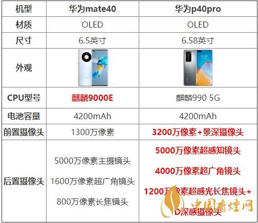 華為mate40和p40pro哪個好？買哪款更劃算？