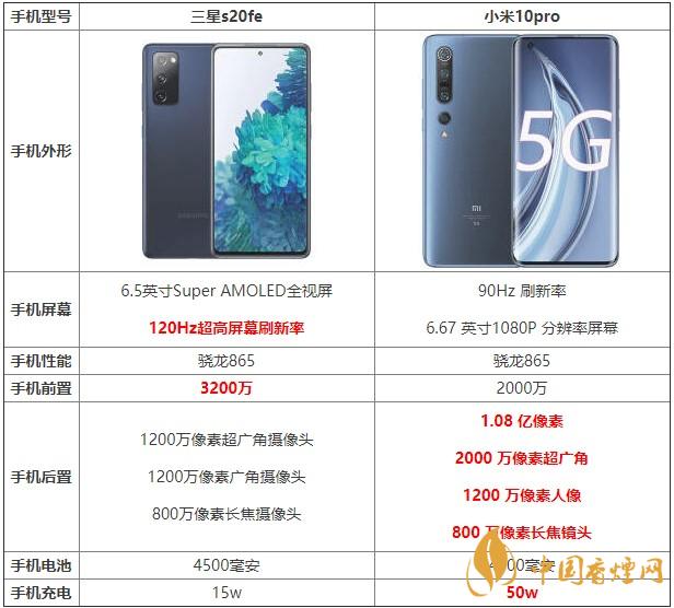 三星s20fe和小米10pro哪款更劃算 哪個更值得買？