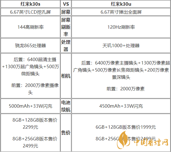 紅米k30s和k30u有什么區別-紅米k30s和k30u手機參數性能對比2020