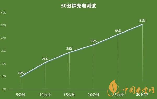 OPPOK7x充電速度如何-OPPOK7x續航參數2020