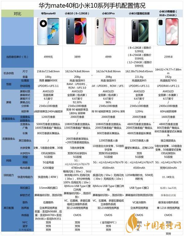 華為mate40和小米10至尊版哪款好-華為mate40和小米10系列優缺點分析