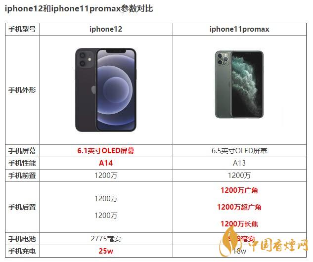 iphone12和iphone11promax有什么區別 如何選擇？