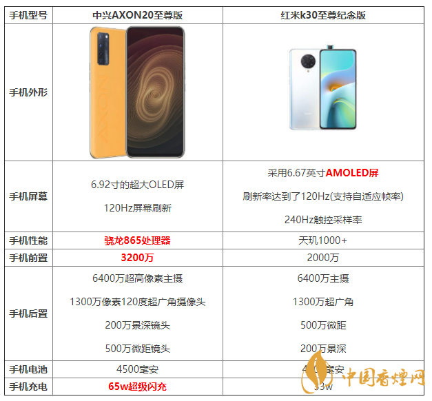 中興AXON20至尊版和紅米k30至尊紀(jì)念版參數(shù)對(duì)比 怎么選擇？