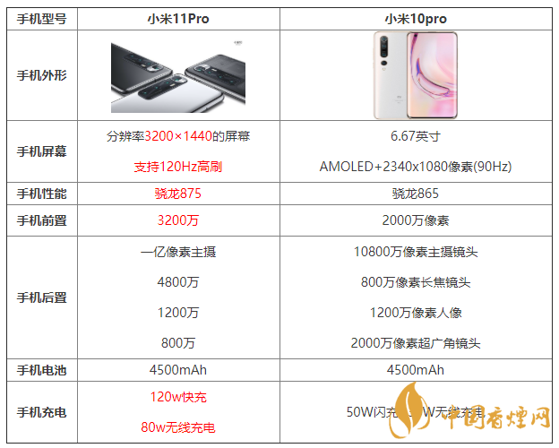 小米11Pro和小米10pro哪個好 小米11Pro和小米10pro參數對比
