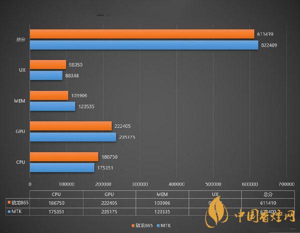 聯發科新款SoC跑分公布 對比曉龍865怎么樣
