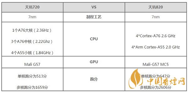 天璣820和天璣720哪個好-天璣820和天璣720區別