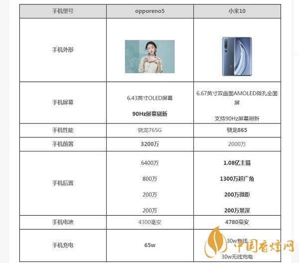 opporeno5和小米10那部值得入手？opporeno5和小米10參數配置對比