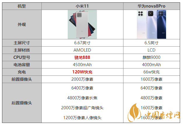 小米11和華為nova8Pro怎么選擇 參數配置對比