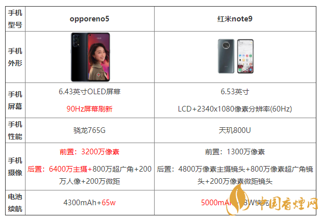opporeno5和紅米note9配置參數 opporeno5和紅米note9怎么選
