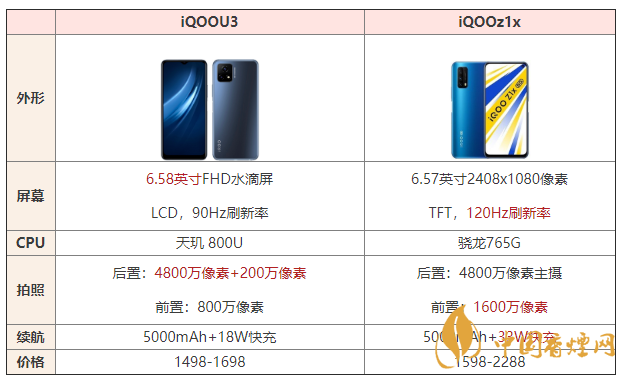 iQOOU3和iQOOz1x參數對比 iQOOU3和iQOOz1x怎么選