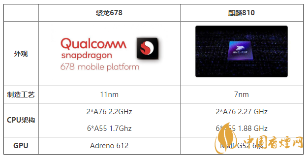 驍龍678和麒麟810的區別 驍龍678和麒麟810性能對比