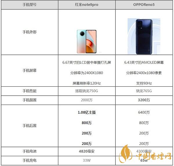 紅米Note9Pro和OPPOReno5最新參數對比-哪款更好用