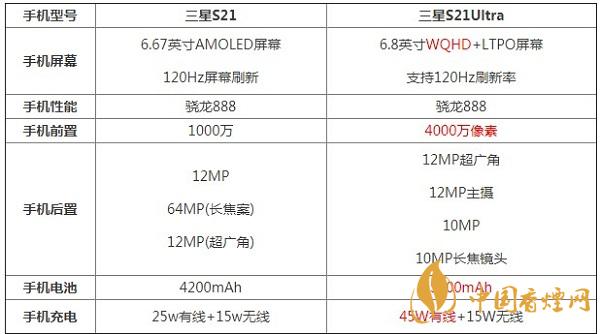 三星S21和三星S21Ultra的區別-最新手機對比測評詳情