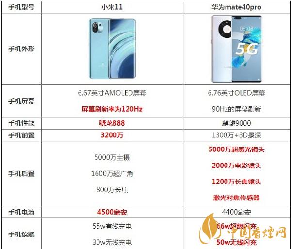 小米11和華為mate40pro哪個性能好-最新具體參數對比詳情