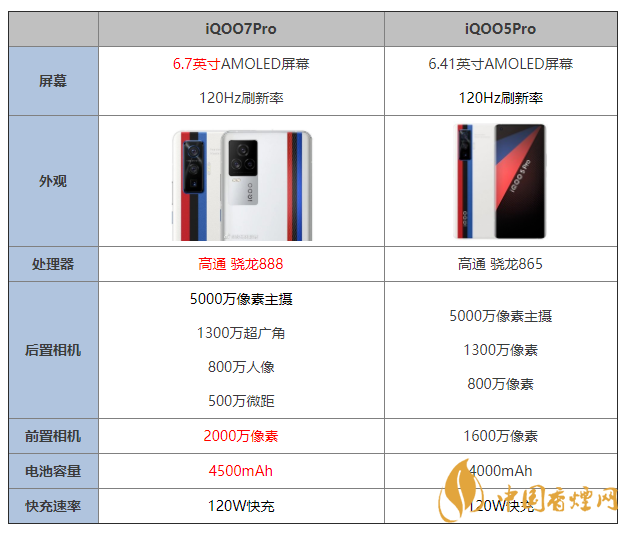 iQOO7Pro和iQOO5Pro最新消息 iQOO7Pro和iQOO5Pro參數對比