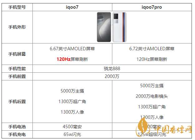 iqoo7和iqoo7Pro怎么選 iqoo7和iqoo7Pro參數對比