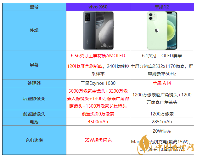 vivoX60和蘋果12參數對比 vivoX60和蘋果12哪個好