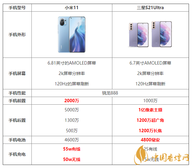 小米11和三星S21Ultra詳細參數對比 哪個更好？