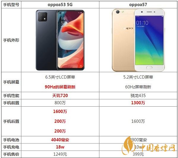 oppoa53 5G和a57的區別對比-哪款性能更好