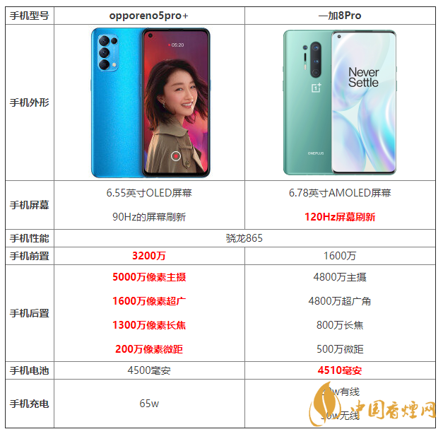 opporeno5pro+和一加8pro的區別 opporeno5pro+和一加8pro哪個好？