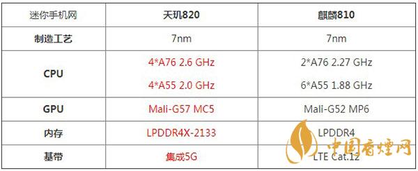 天璣820和麒麟810詳細參數對比測評-哪款性能參數更好
