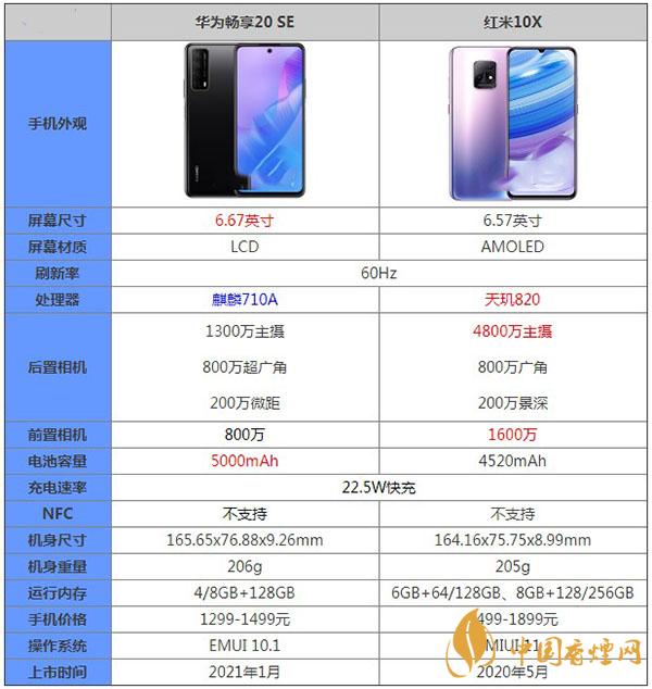 華為暢享20SE?和紅米10X那個性價比更高-手機參數對比測評