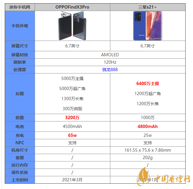 OPPOFindX3Pro和三星s21+參數對比 OPPOFindX3Pro和三星s21+區(qū)別