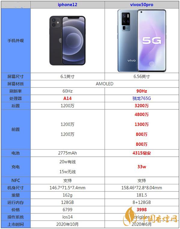 iphone12和vivox50pro參數詳情對比分析-哪款更值得入手