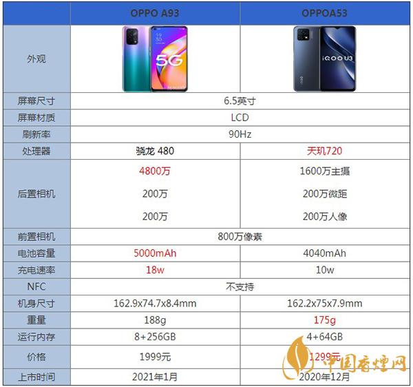 OPPOA93?和OPPOA53性能區別對比詳情-哪款更值得擁有