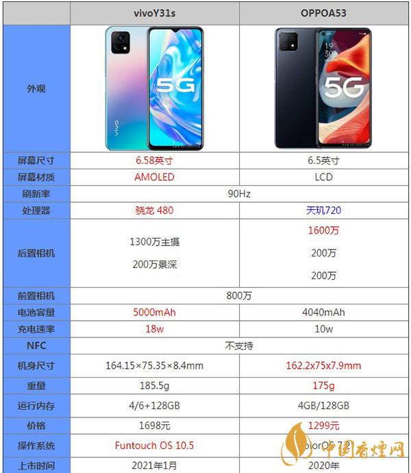 vivoY31s和OPPOA53詳細參數對比測評-哪款更值得入手