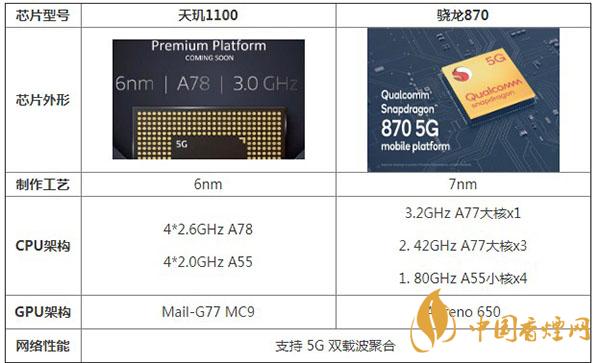 天璣1100和驍龍870性能參數對比詳情-哪款處理器更好