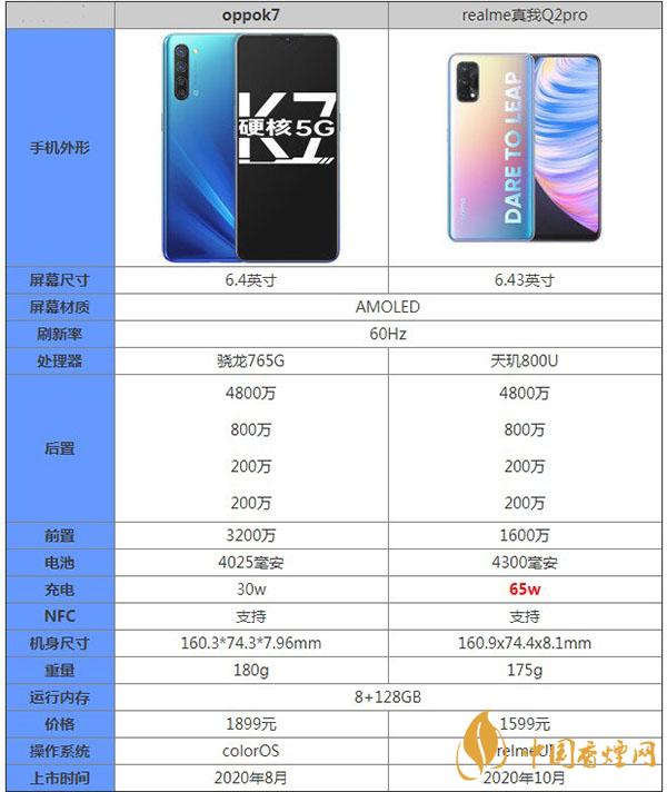 oppok7和realme真我Q2pro哪款更值得擁有-最新參數對比詳情