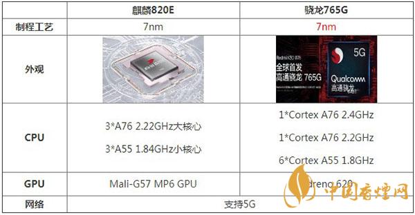 麒麟820E和驍龍765G哪個好-最新參數對比分析詳情