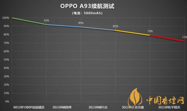oppoa93續航能力怎么樣 oppoa93續航測評