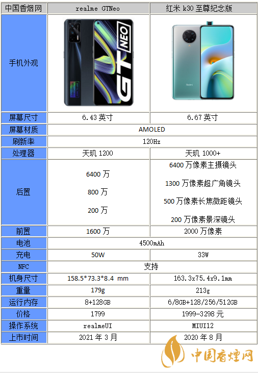 真我GTNEO和紅米k30至尊紀念版哪個好-參數對比-性能分析