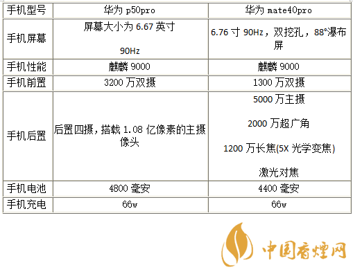 華為p50Pro和mate40Pro有什么區別-華為p50Pro和mate40Pro哪個更好